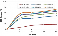 臭氧氧化效率是怎么計(jì)算的