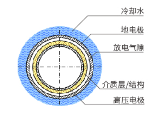 板式臭氧發生器的優點